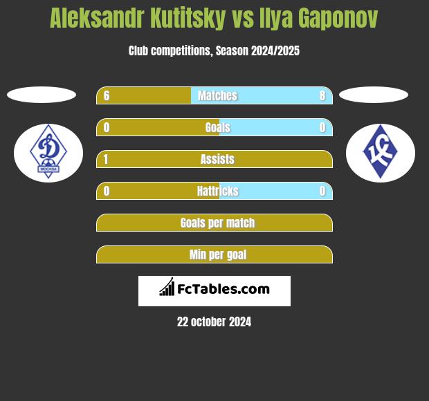 Aleksandr Kutitsky vs Ilya Gaponov h2h player stats