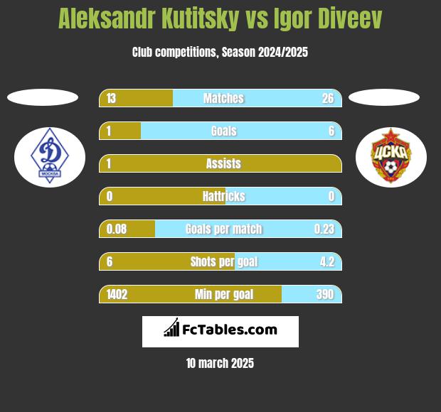 Aleksandr Kutitsky vs Igor Diveev h2h player stats