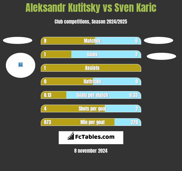 Aleksandr Kutitsky vs Sven Karic h2h player stats