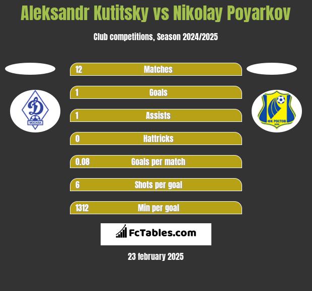 Aleksandr Kutitsky vs Nikolay Poyarkov h2h player stats