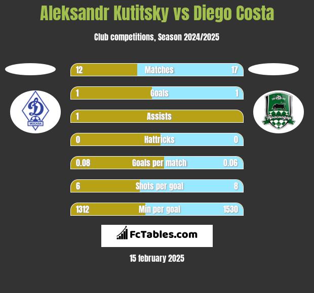 Aleksandr Kutitsky vs Diego Costa h2h player stats