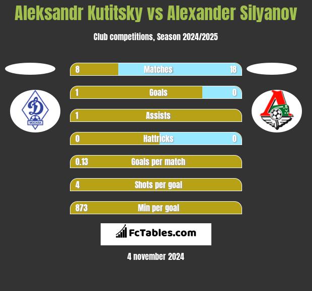 Aleksandr Kutitsky vs Alexander Silyanov h2h player stats