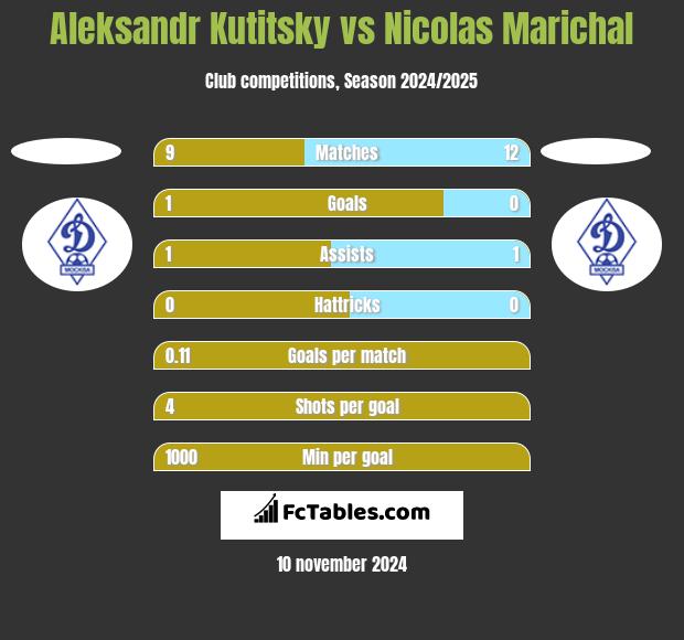 Aleksandr Kutitsky vs Nicolas Marichal h2h player stats