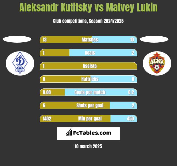 Aleksandr Kutitsky vs Matvey Lukin h2h player stats