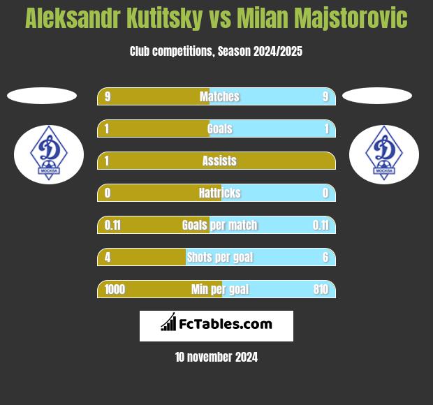 Aleksandr Kutitsky vs Milan Majstorovic h2h player stats