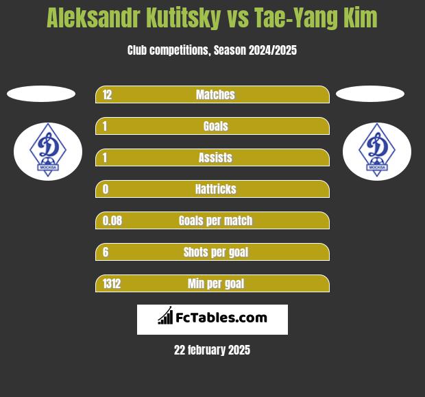 Aleksandr Kutitsky vs Tae-Yang Kim h2h player stats