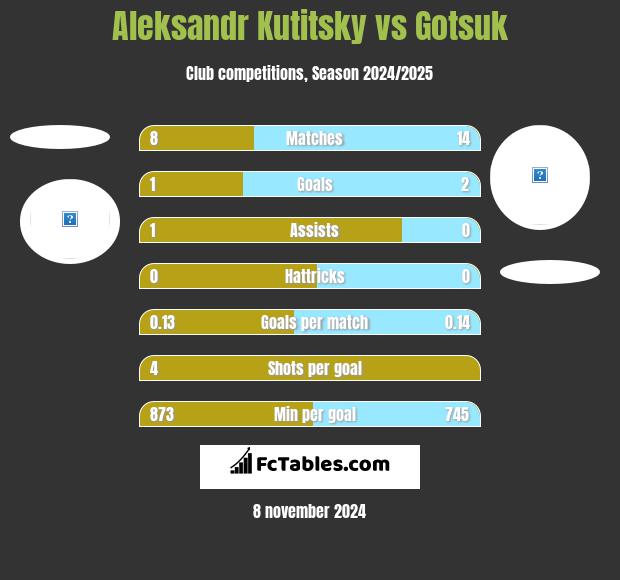 Aleksandr Kutitsky vs Gotsuk h2h player stats