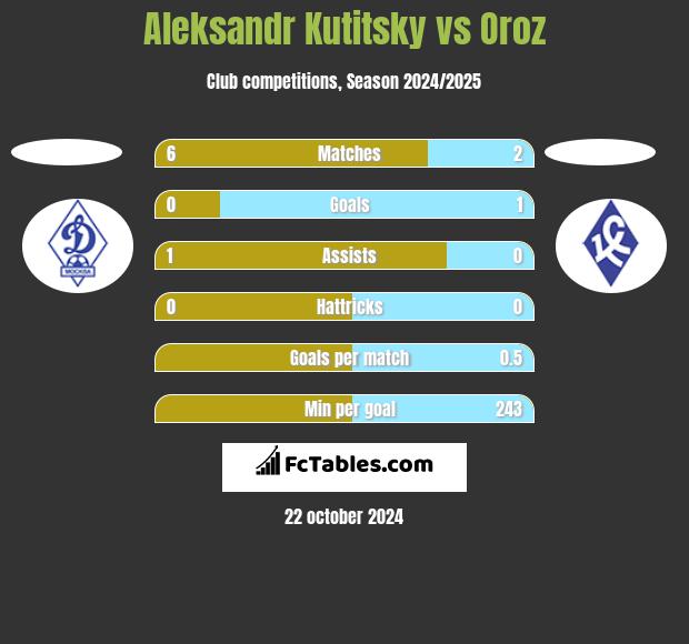 Aleksandr Kutitsky vs Oroz h2h player stats