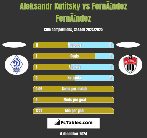 Aleksandr Kutitsky vs FernÃ¡ndez FernÃ¡ndez h2h player stats