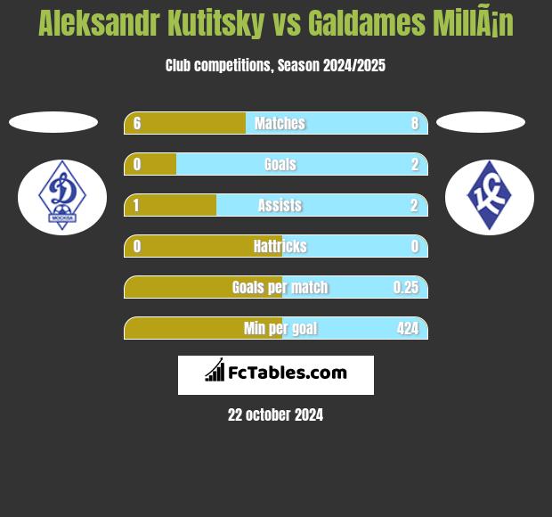 Aleksandr Kutitsky vs Galdames MillÃ¡n h2h player stats