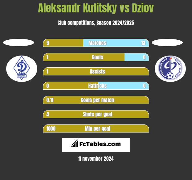 Aleksandr Kutitsky vs Dziov h2h player stats