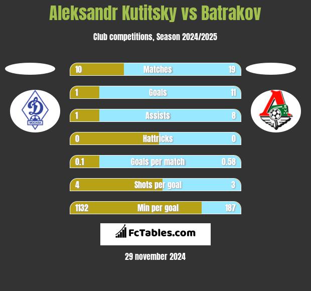 Aleksandr Kutitsky vs Batrakov h2h player stats