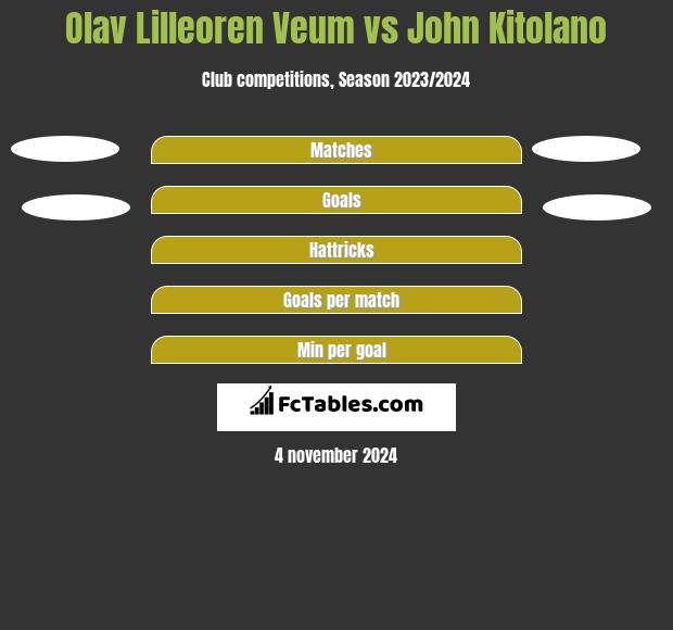 Olav Lilleoren Veum vs John Kitolano h2h player stats