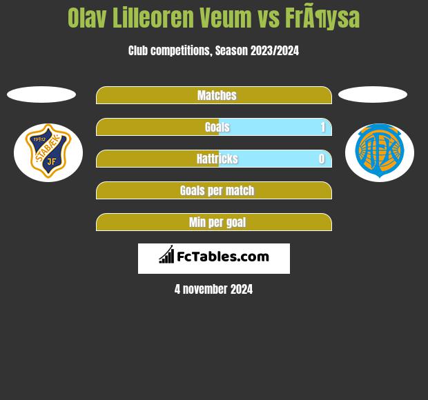 Olav Lilleoren Veum vs FrÃ¶ysa h2h player stats