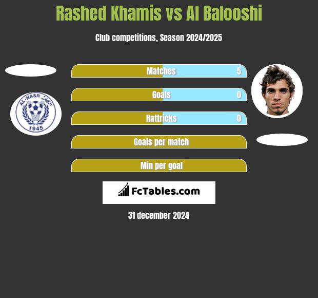 Rashed Khamis vs Al Balooshi h2h player stats