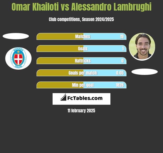 Omar Khailoti vs Alessandro Lambrughi h2h player stats