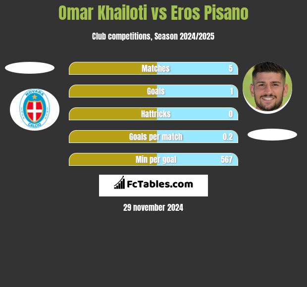 Omar Khailoti vs Eros Pisano h2h player stats