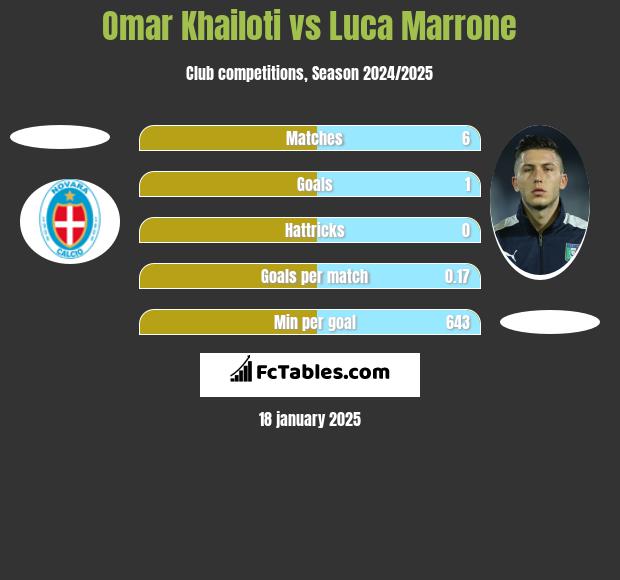 Omar Khailoti vs Luca Marrone h2h player stats