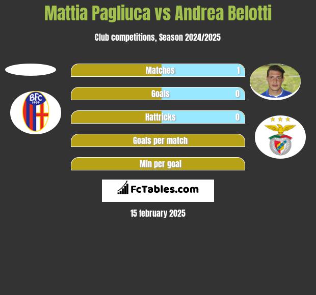 Mattia Pagliuca vs Andrea Belotti h2h player stats