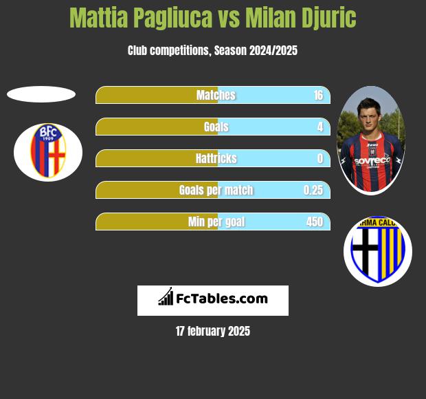 Mattia Pagliuca vs Milan Djuric h2h player stats