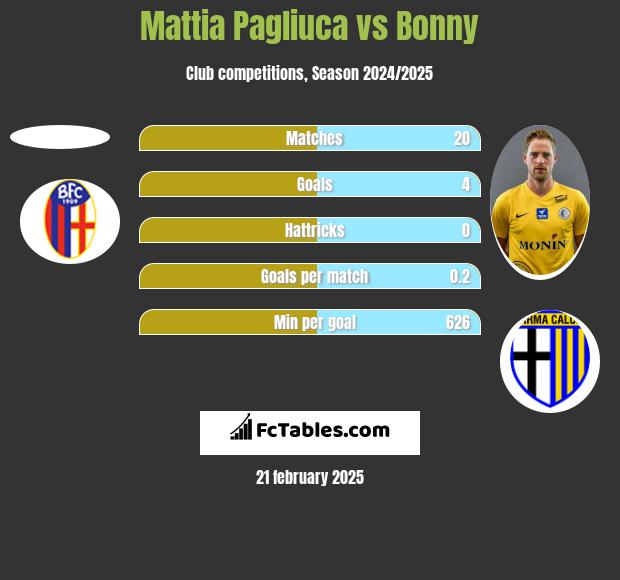 Mattia Pagliuca vs Bonny h2h player stats