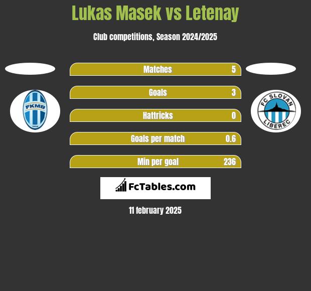 Lukas Masek vs Letenay h2h player stats