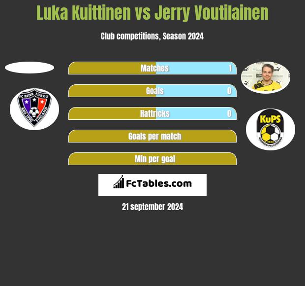 Luka Kuittinen vs Jerry Voutilainen h2h player stats