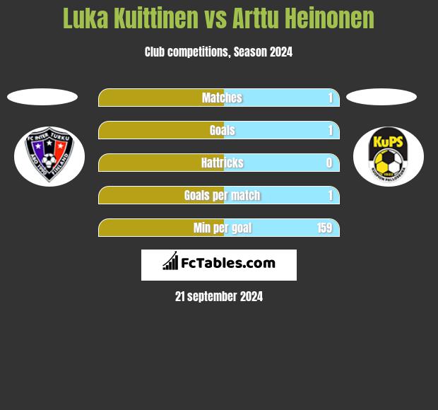 Luka Kuittinen vs Arttu Heinonen h2h player stats