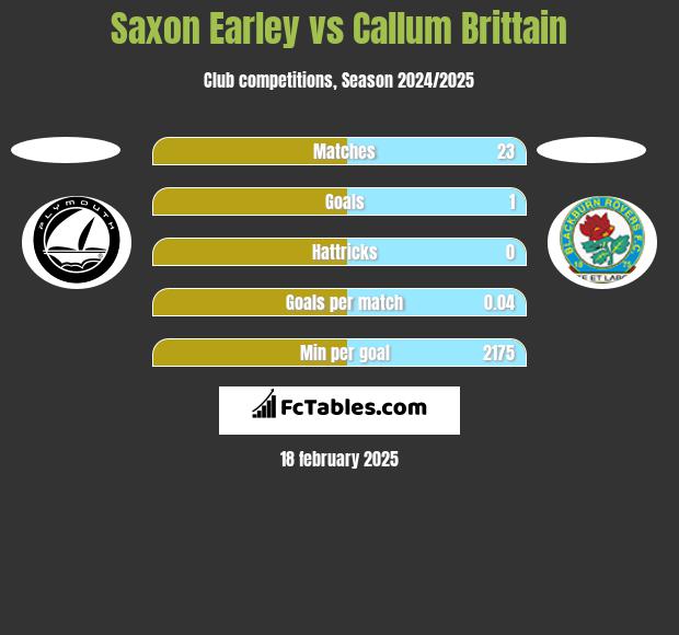 Saxon Earley vs Callum Brittain h2h player stats