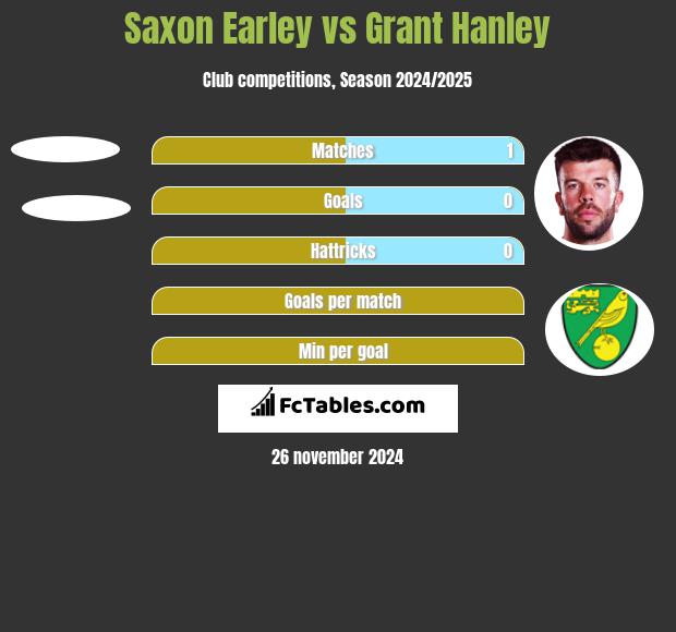 Saxon Earley vs Grant Hanley h2h player stats