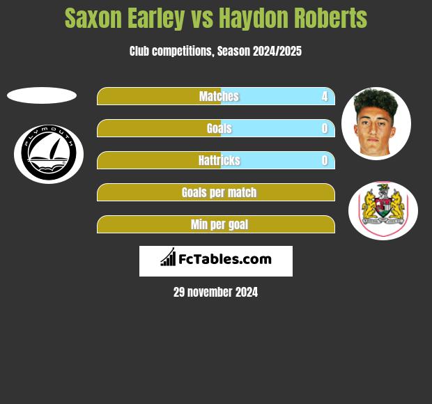 Saxon Earley vs Haydon Roberts h2h player stats