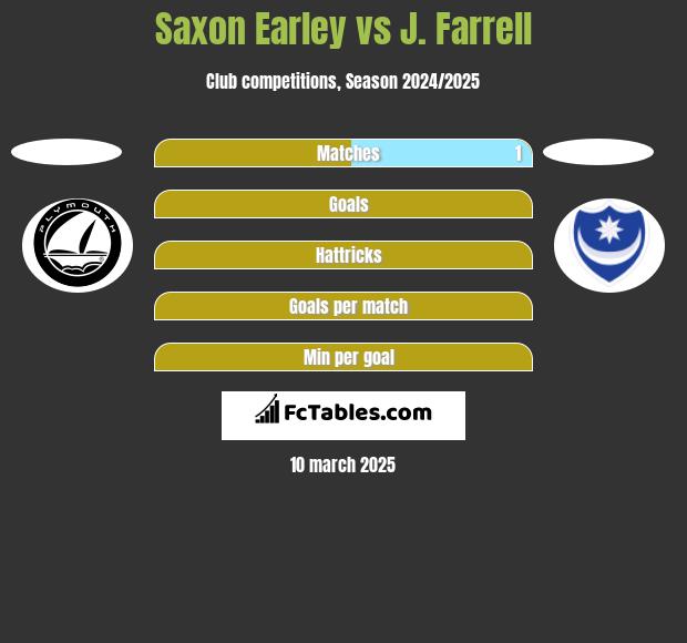 Saxon Earley vs J. Farrell h2h player stats