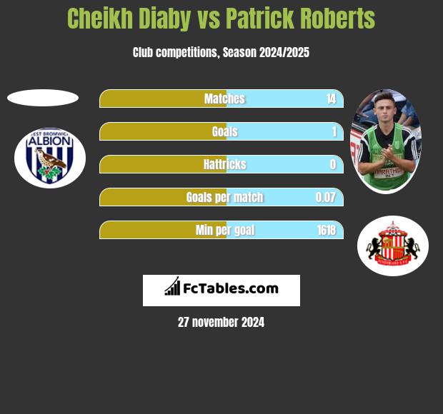 Cheikh Diaby vs Patrick Roberts h2h player stats