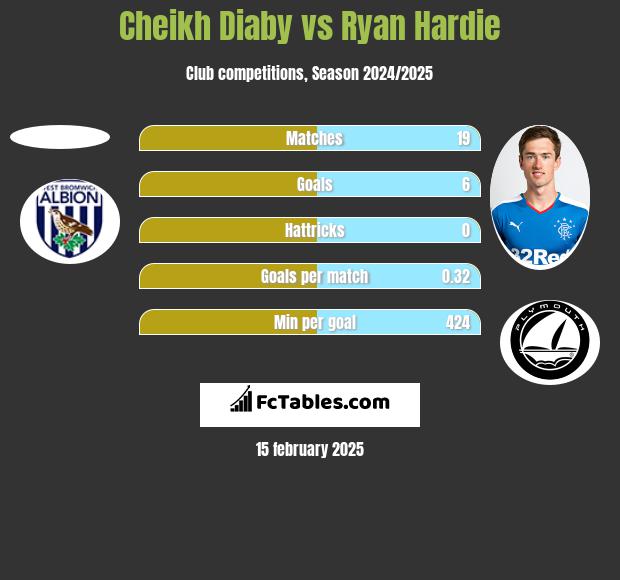 Cheikh Diaby vs Ryan Hardie h2h player stats