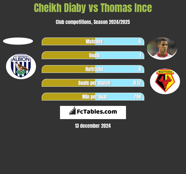 Cheikh Diaby vs Thomas Ince h2h player stats