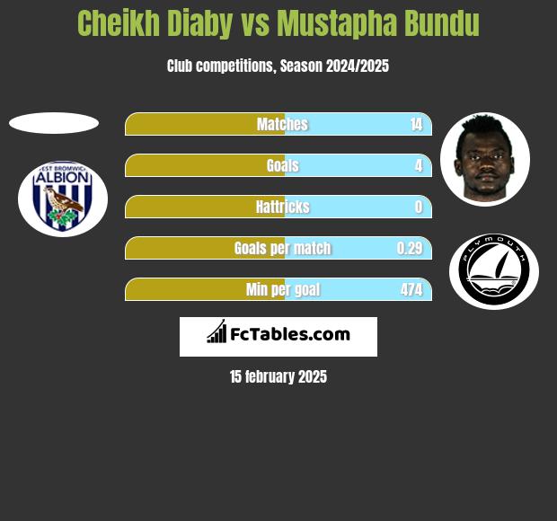 Cheikh Diaby vs Mustapha Bundu h2h player stats