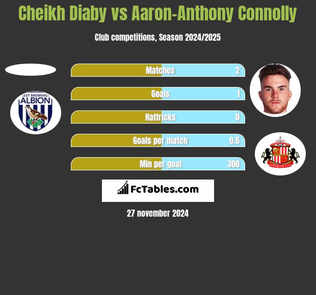 Cheikh Diaby vs Aaron-Anthony Connolly h2h player stats