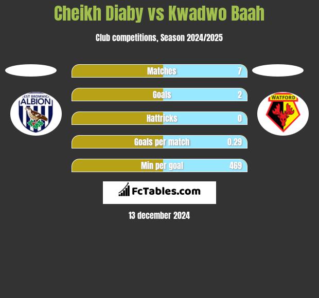 Cheikh Diaby vs Kwadwo Baah h2h player stats