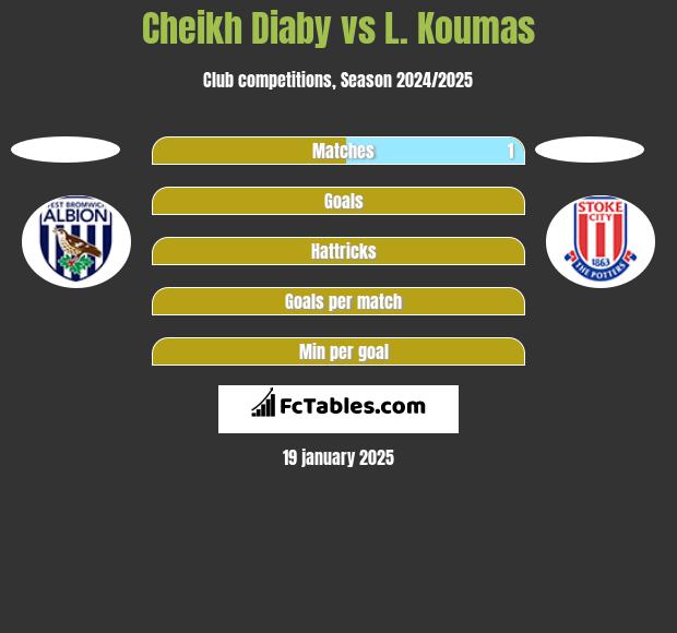 Cheikh Diaby vs L. Koumas h2h player stats