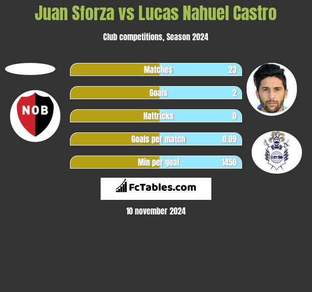 Juan Sforza vs Lucas Nahuel Castro h2h player stats