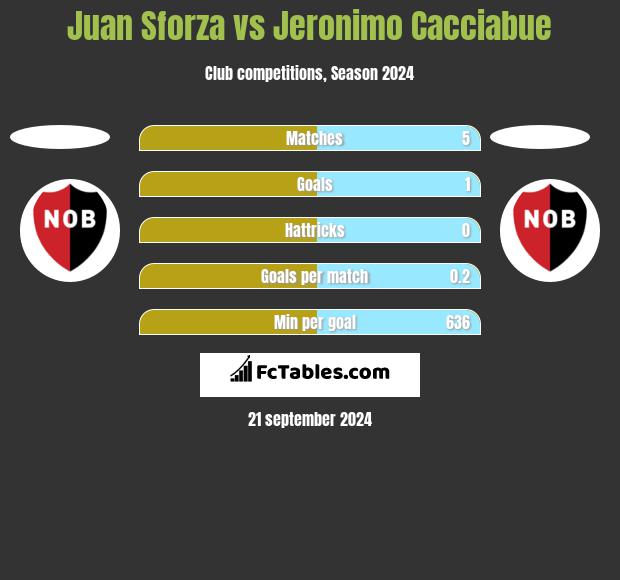 Juan Sforza vs Jeronimo Cacciabue h2h player stats