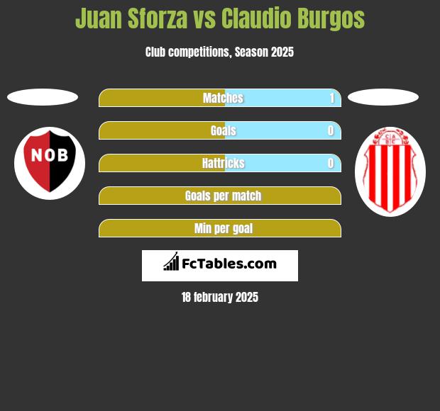 Juan Sforza vs Claudio Burgos h2h player stats