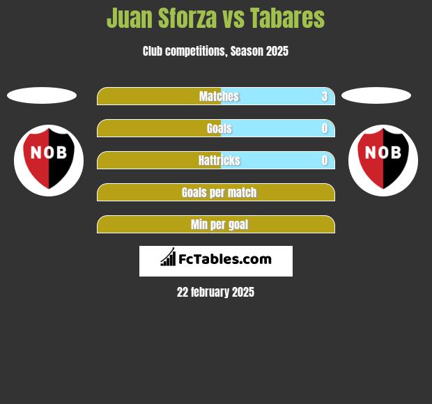 Juan Sforza vs Tabares h2h player stats