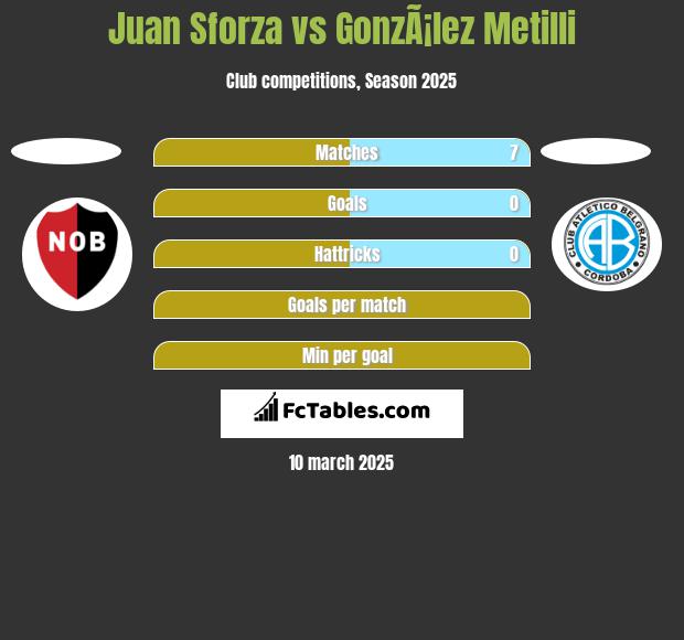 Juan Sforza vs GonzÃ¡lez Metilli h2h player stats