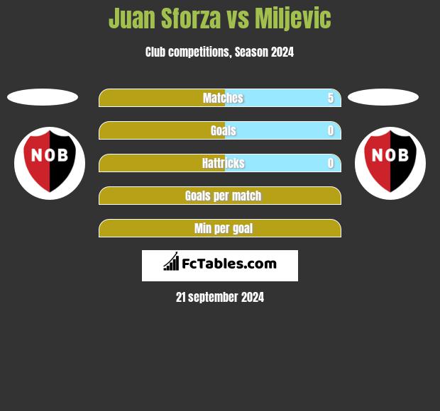 Juan Sforza vs Miljevic h2h player stats