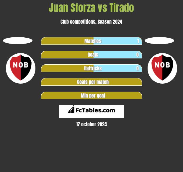 Juan Sforza vs Tirado h2h player stats