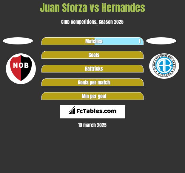 Juan Sforza vs Hernandes h2h player stats