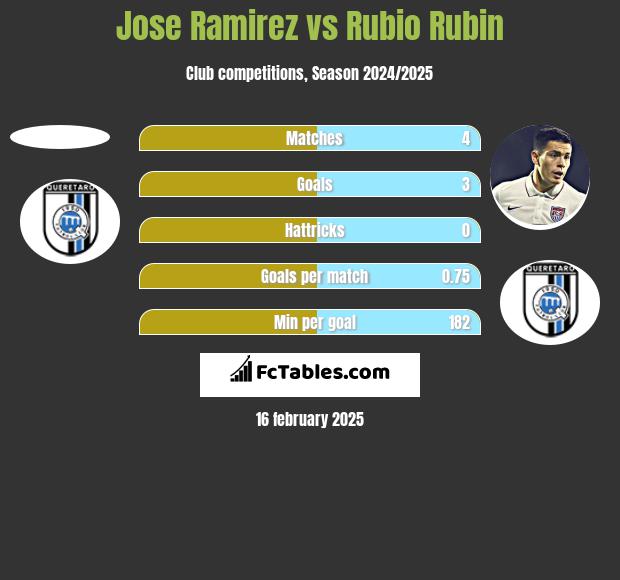 Jose Ramirez vs Rubio Rubin h2h player stats