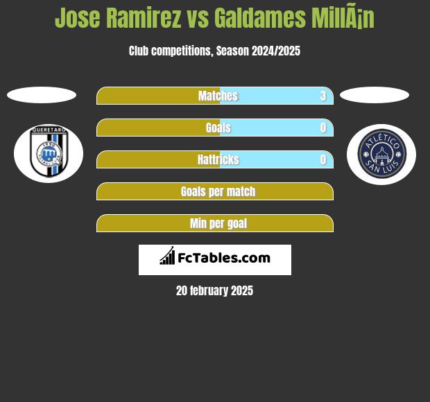 Jose Ramirez vs Galdames MillÃ¡n h2h player stats