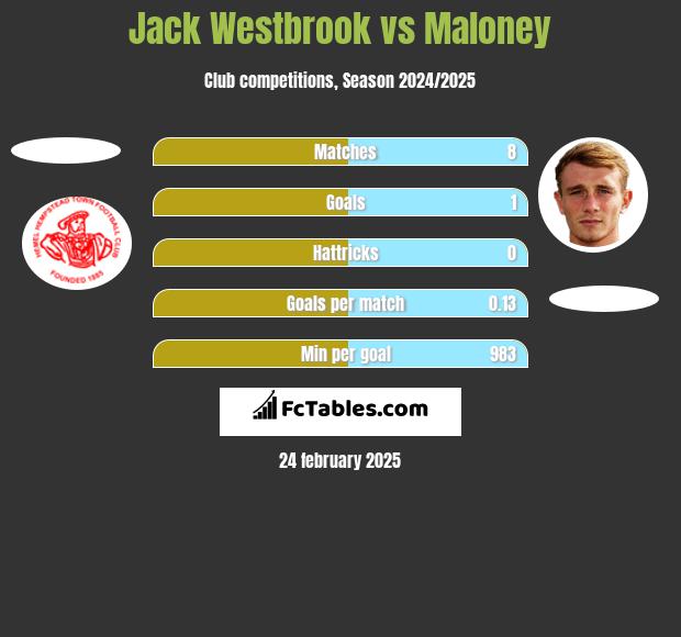 Jack Westbrook vs Maloney h2h player stats